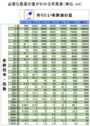 図解でわかる農薬の希釈倍 …